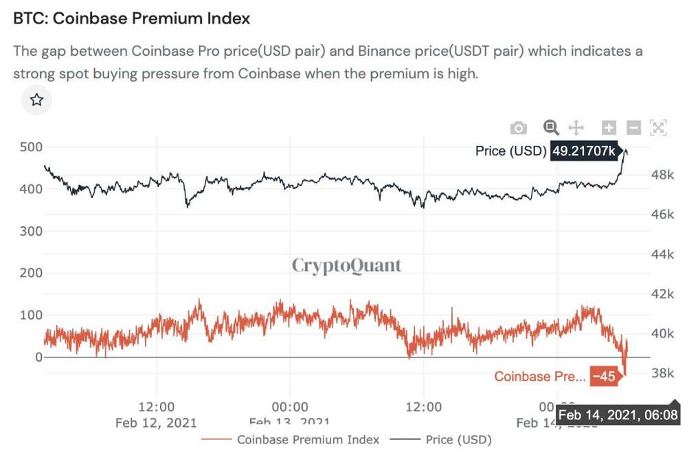 Bitcoin Coinbase premium