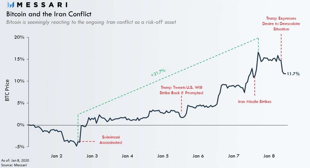 Bitcoin Iran conflict