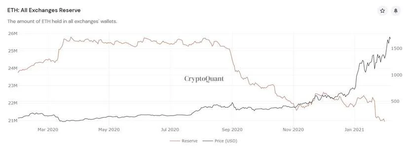 Ethereum ETH