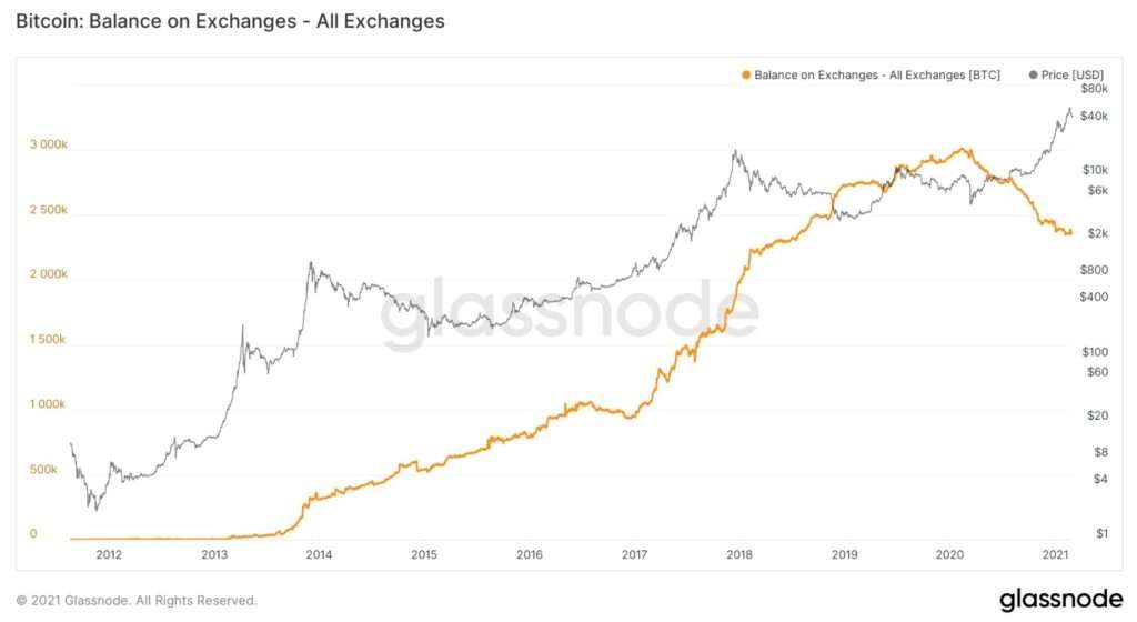 Bitcoin on exchanges