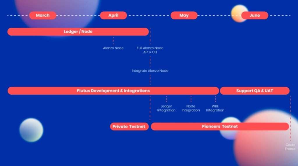 Cardano Alonzo roadmap