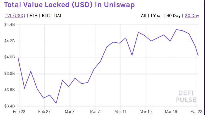 Ethereum ETH Uniswap UNI