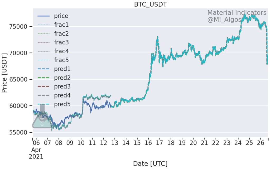 Bitcoin BTC