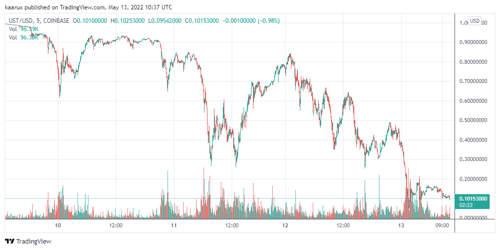 Precio de UST de Terra