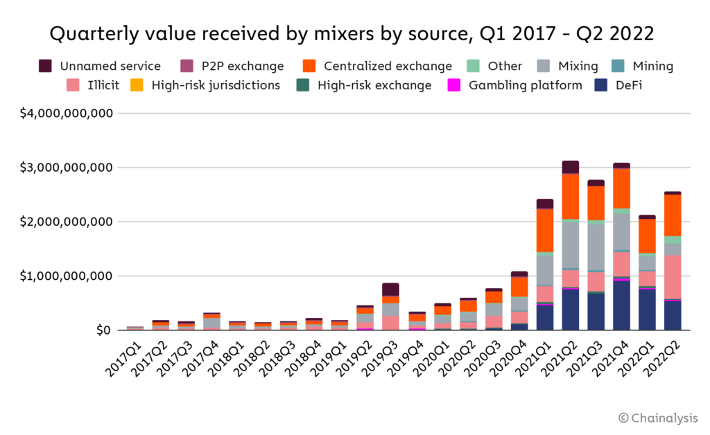 Crypto Mixers Quarterly Value Sent