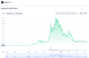 Solana Price Prediction is Bearish – This Crypto is a Greener Alternative