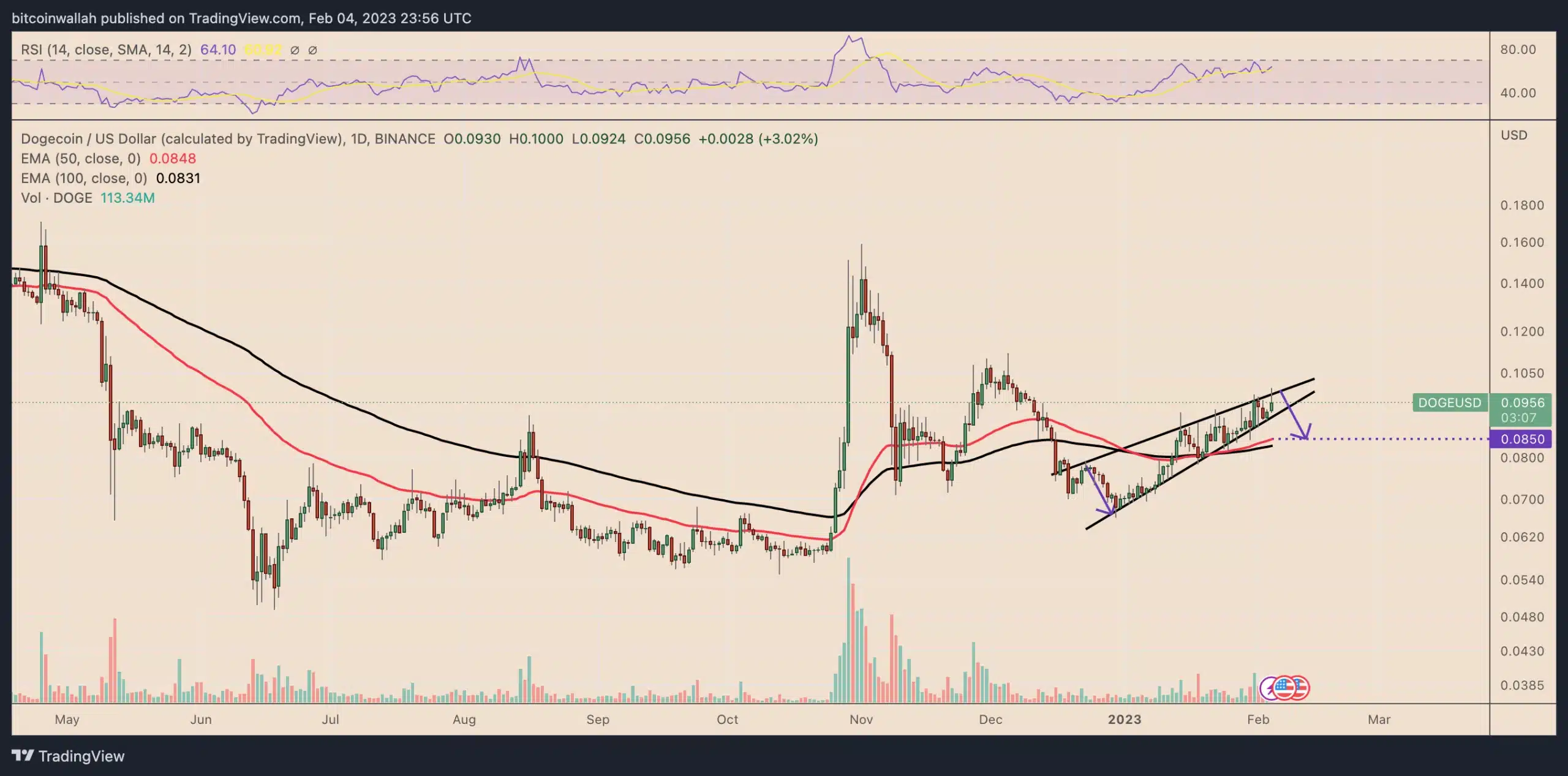 DOGE Rising wedge scaled