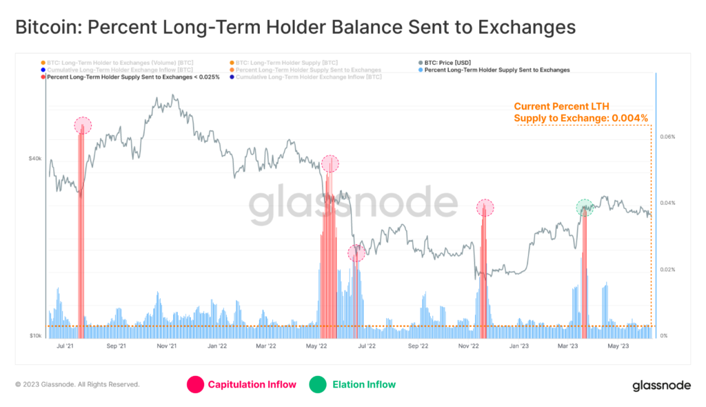 Resilient Bitcoin and Crypto Hodlers Weather SEC Storm as Coinbase and Binance Face Regulatory Battle with Gary Gensler