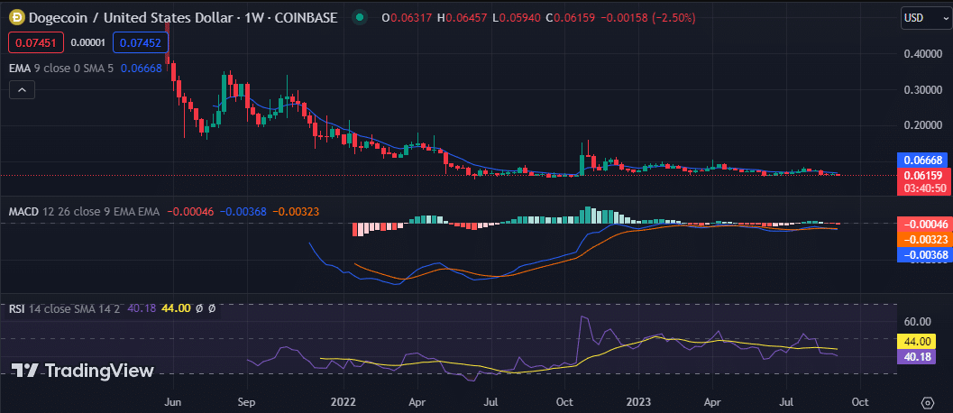 Dogecoin's (DOGE) Support Trendline Breakdown Sparks Concern – What's