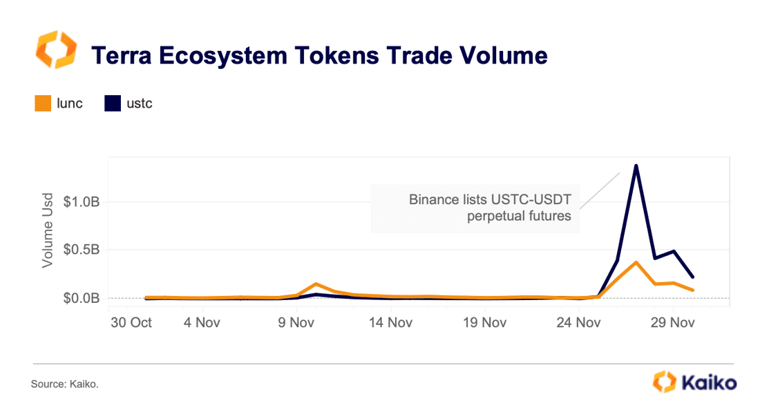 LUNC and USTC Prices Moving Sideways