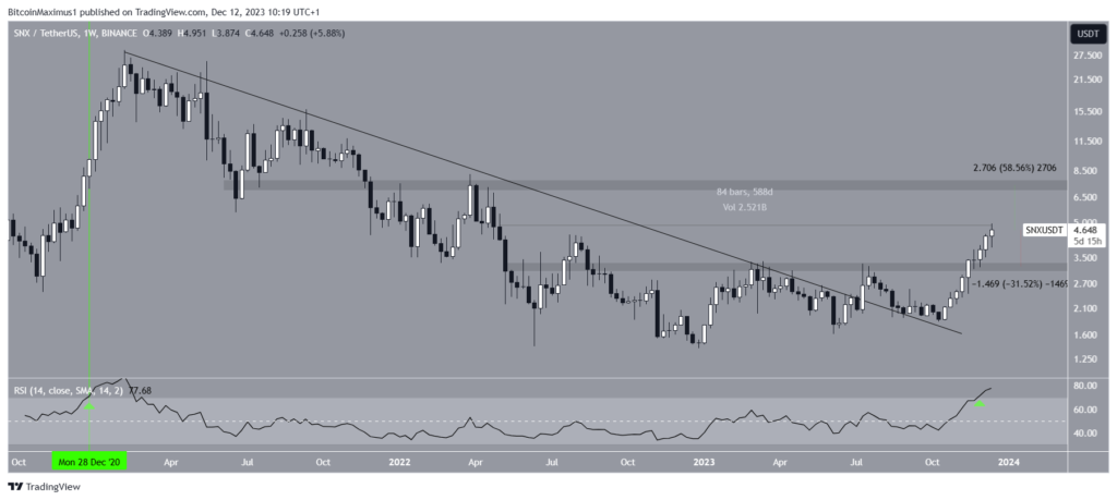 SNX-USDT Weekly Chart