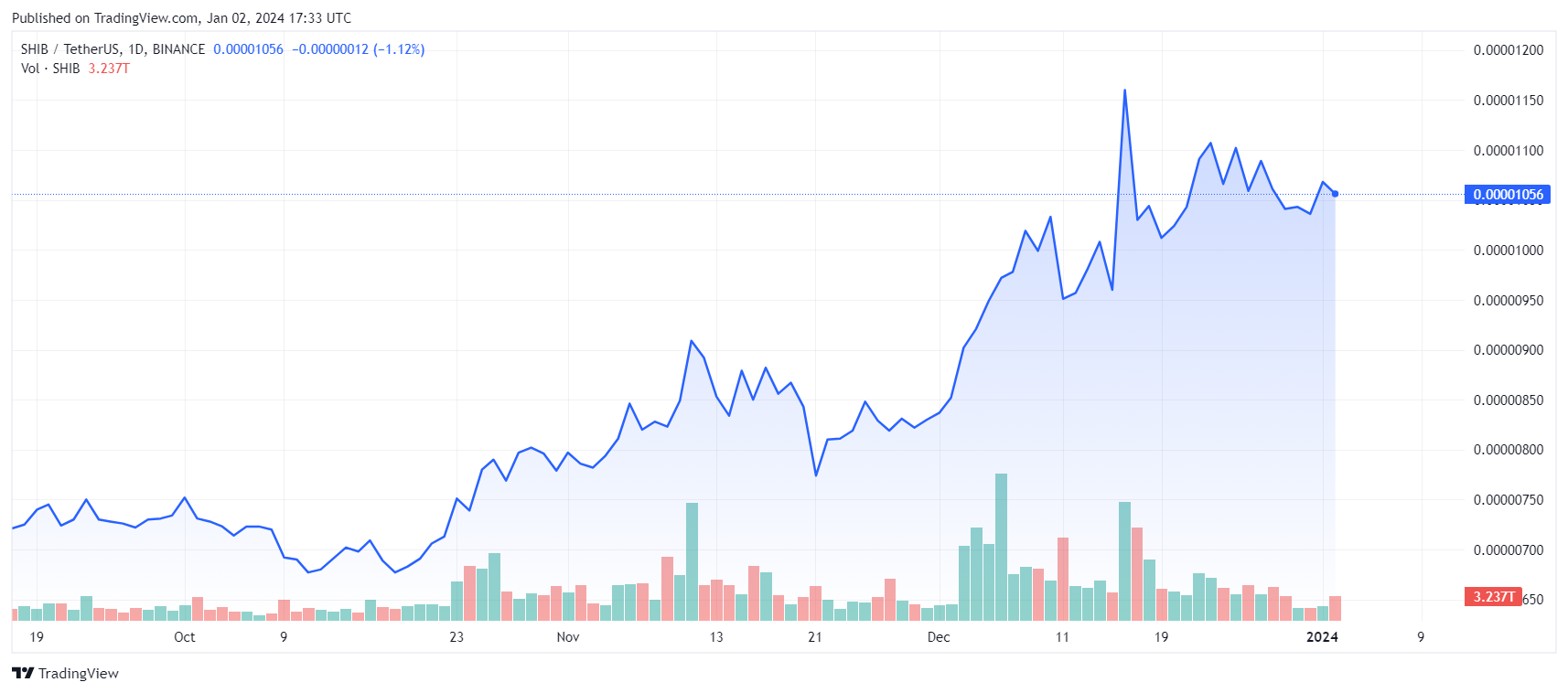 SHIBUSDT_2024-01-02_13-33-55