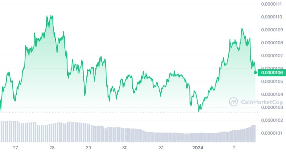 SHIB_7D_graph_coinmarketcap