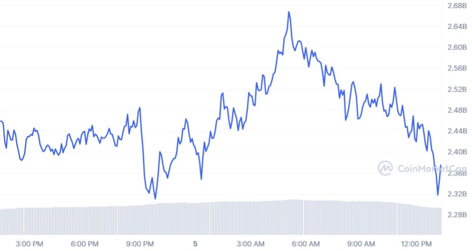TIA_1D_graph_coinmarketcap