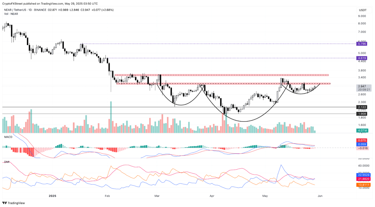 NEAR, FET, and ICP Price Predictions Signal Growth
