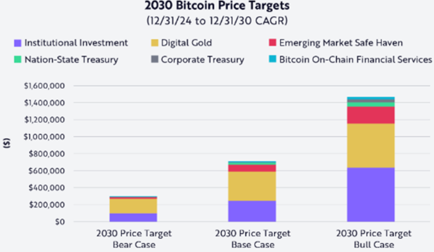 BTC News: Cathie Wood Reveals Path to $1.5M Bitcoin by End of Decade