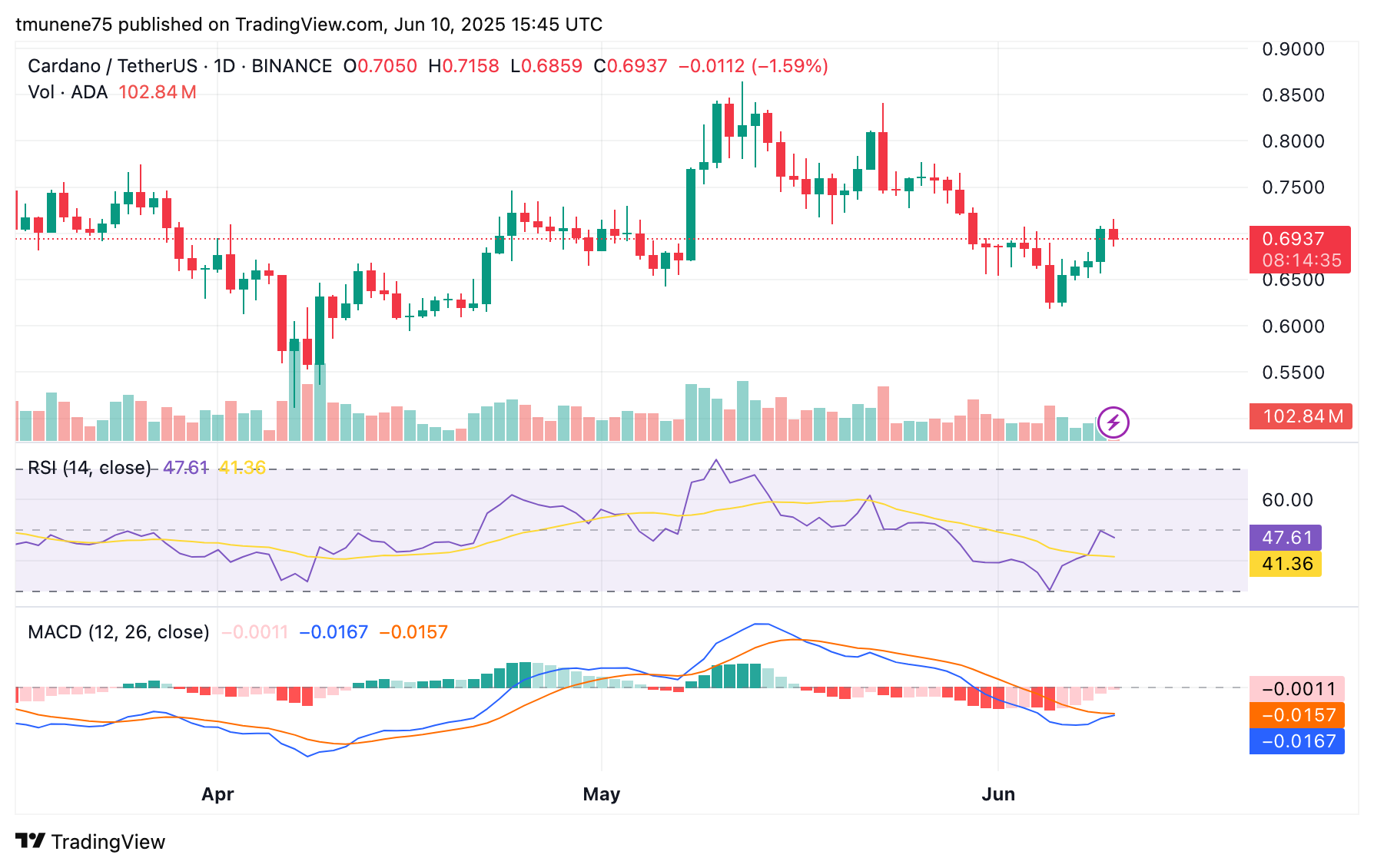 Bitcoin DeFi on Cardano? Hoskinson’s Cardinal Protocol Ignites ADA Rally Toward $1