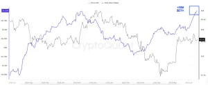 Ethereum Hits ATH in Staking
