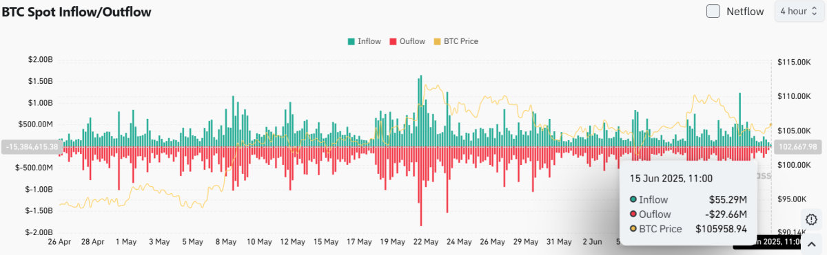 Graphique réflétant les entrées et sorties Bitcoin Spot