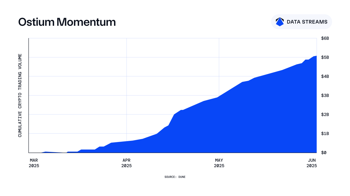 Ostium Labs Hits $5B Milestone on Arbitrum, Leverages Chainlink for Speed and Security