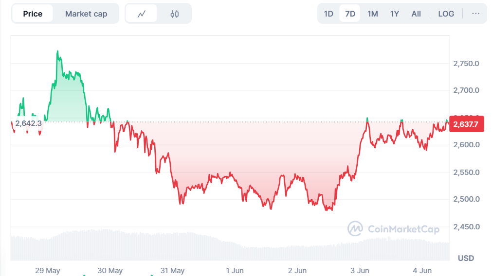 Ethereum Price