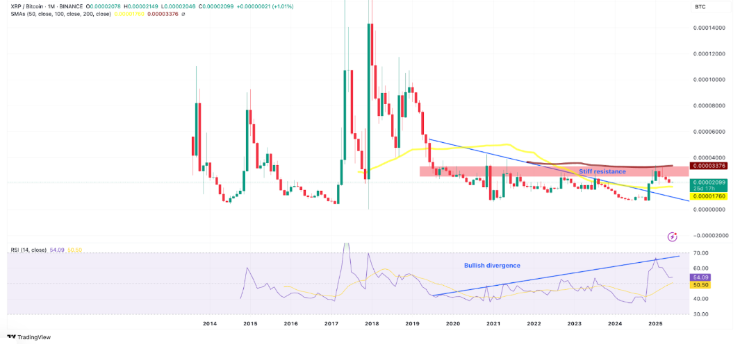 XRP Price