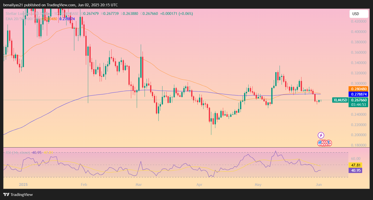 Stellar Price Chart - TradingView