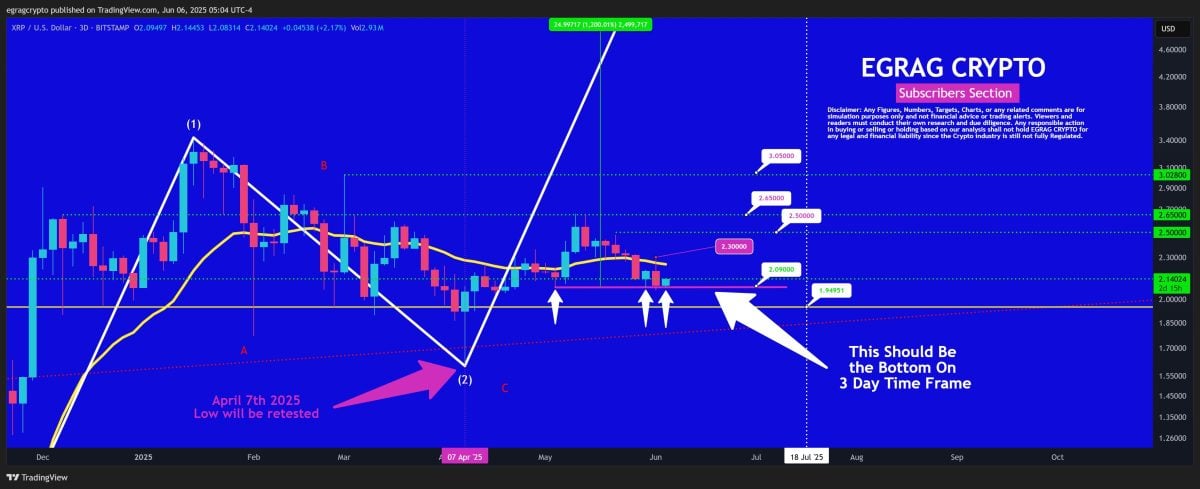 XRP Mirrors Tesla’s Early Setbacks—Is a 30x Rally Rally Still on the Table?
