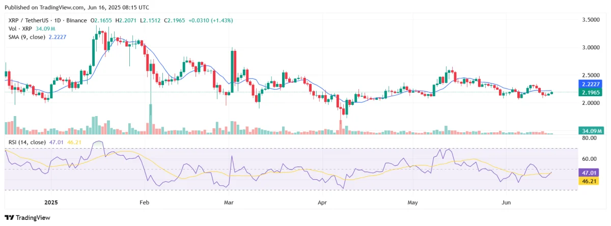 XRP Breaks Past $2.25 After 5% Rally - Could It Finally hit $3 Again?