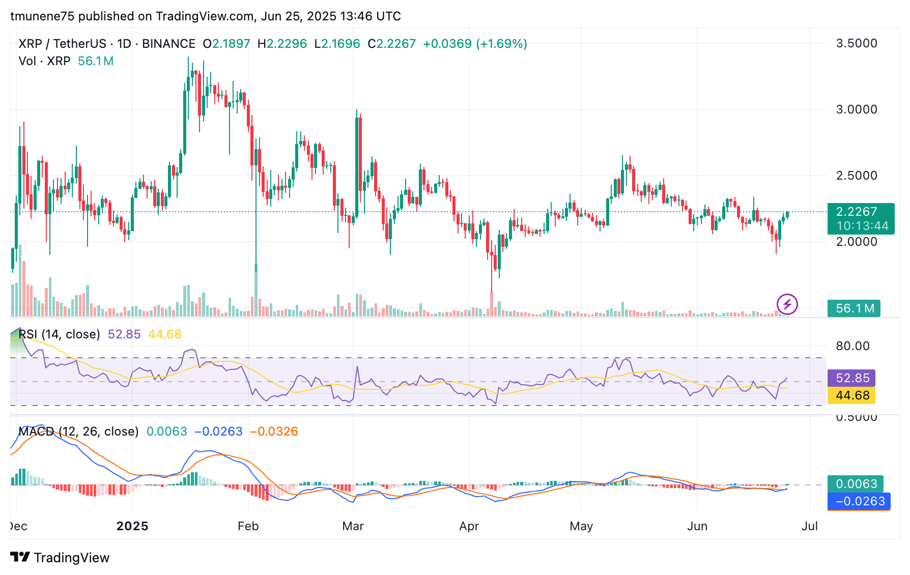XRP Bulls Flex—Open Interest Hits 2025 Peak as Price Pops Above $2.18