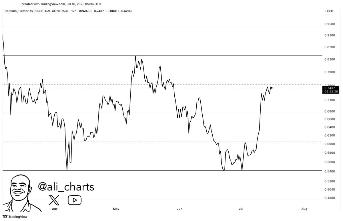 Cardano Gets Major Boost with New Listing, ADA Founder Responds