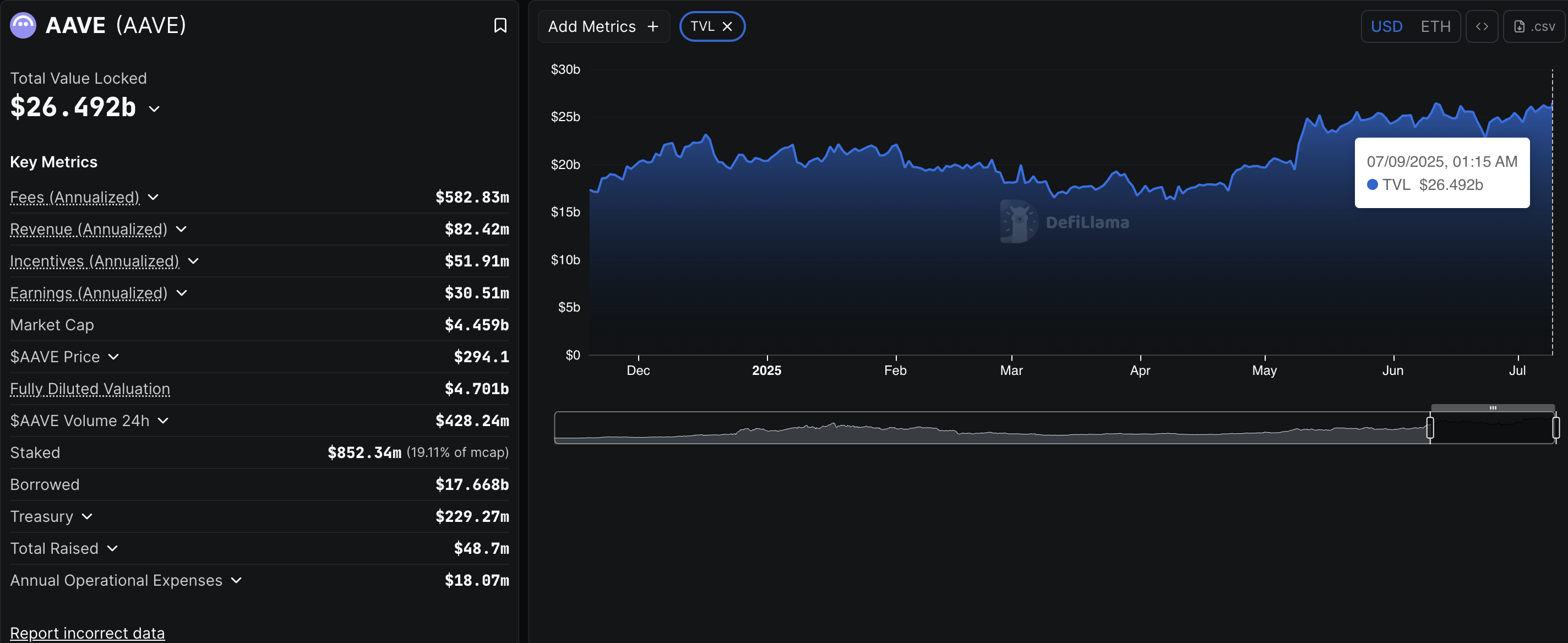 AAVE Price Outlook: Will Record DeFi Inflows Push It Beyond $300?