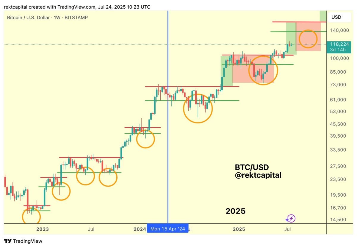 Bitcoin Steady at $118K as Altcoins Pullback Deepens- What’s Behind the Drop?