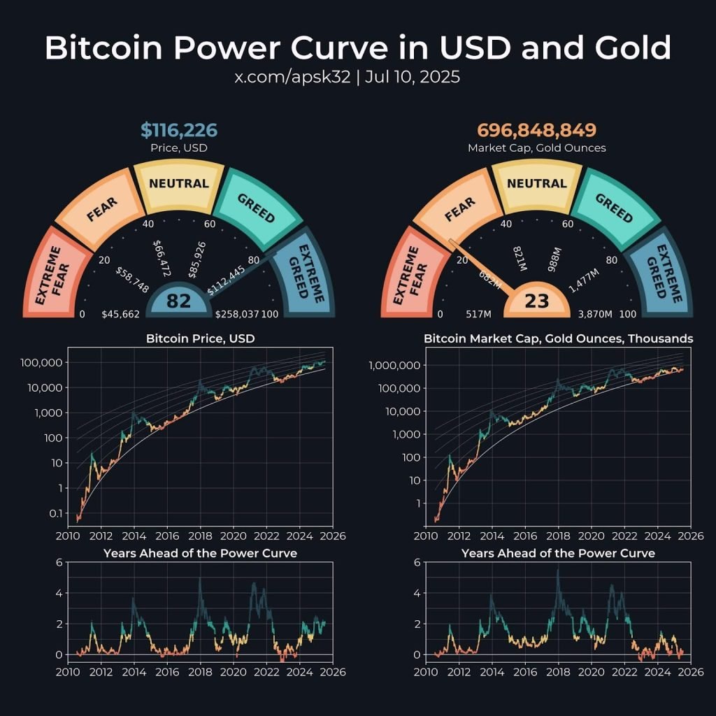 Power Law Model Flags Bitcoin Surge—Could BTC Reach $300K by Christmas?