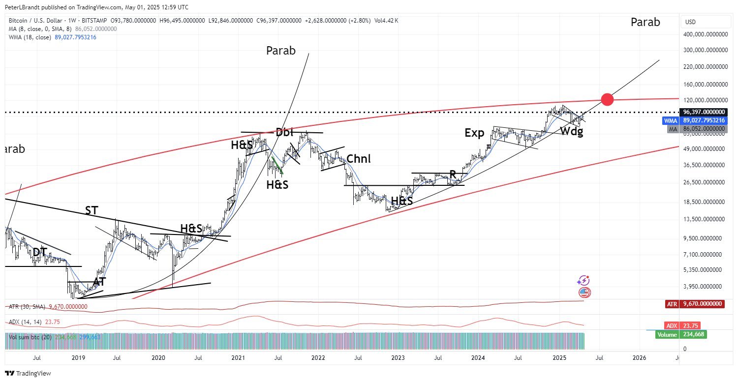Bitcoin Averaging 1.2 % Per Day in July — Can BTC Hit $150 K Before August?