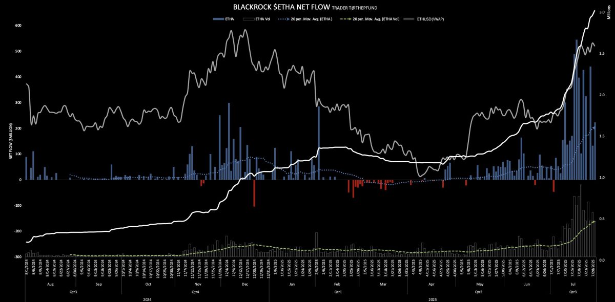 Ethereum Gains Institutional Traction as BlackRock Ups Investment 4X Over BTC - Is ETH Ready to Reach $5,000?