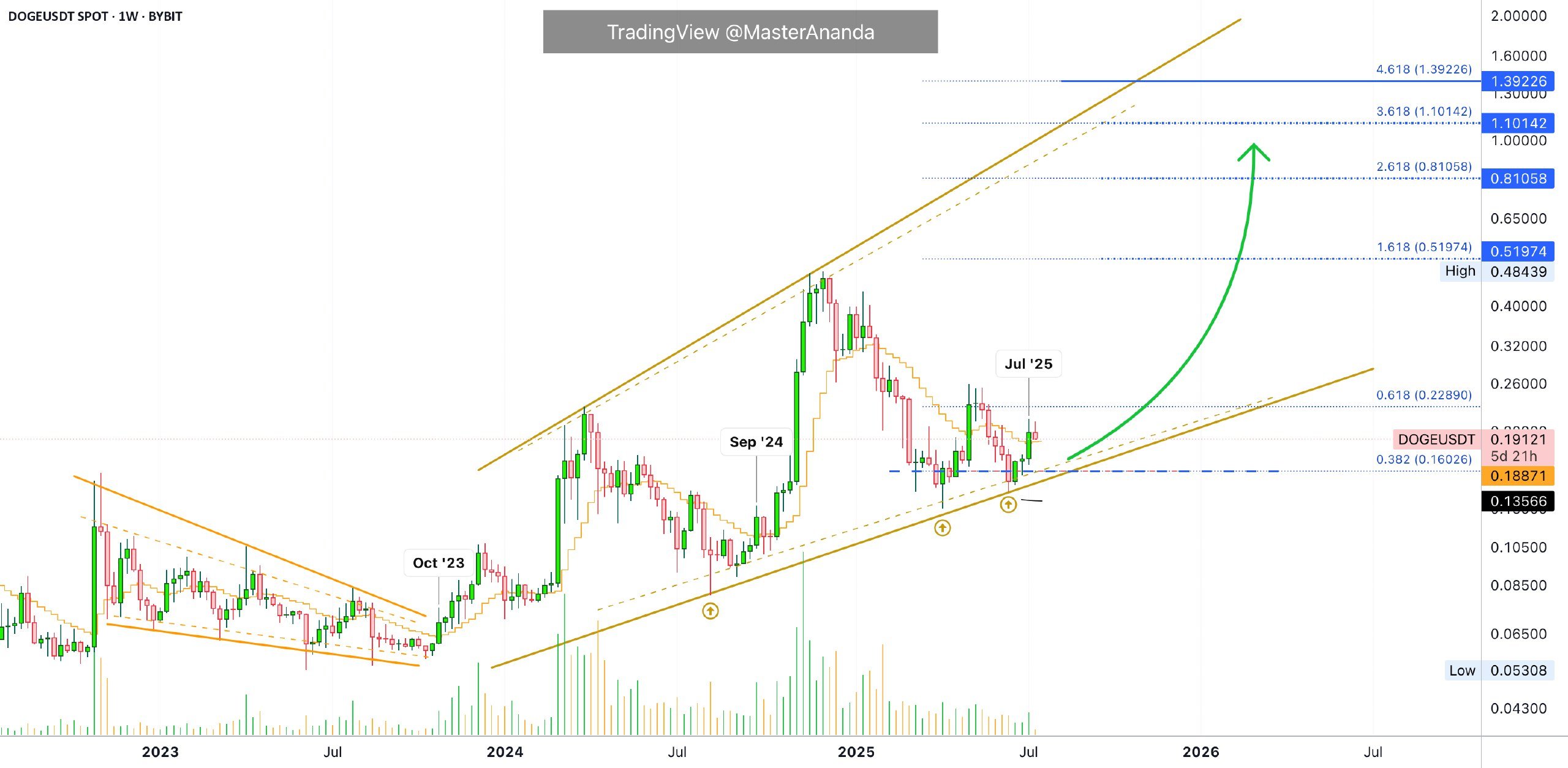 Dogecoin