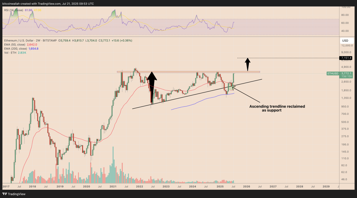 Ethereum On-Chain Activity Signals Institutional FOMO as ETH Eyes $8,000