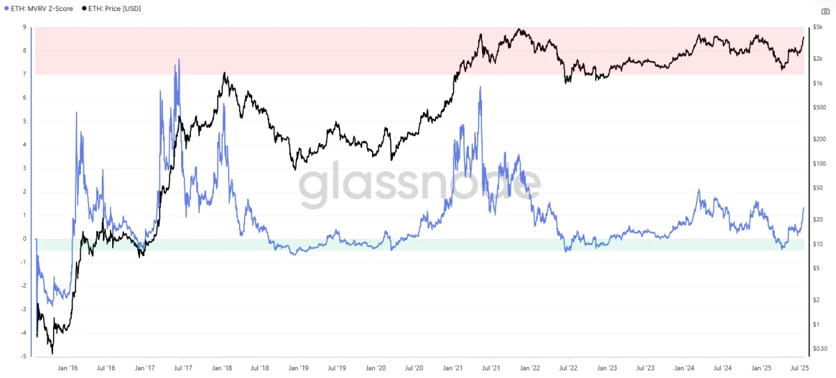 Ethereum On-Chain Activity Signals Institutional FOMO as ETH Eyes $8,000