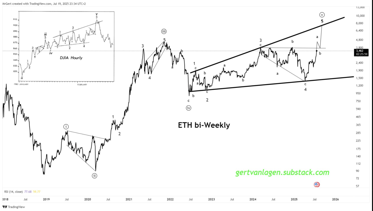 Ethereum On-Chain Activity Signals Institutional FOMO as ETH Eyes $8,000