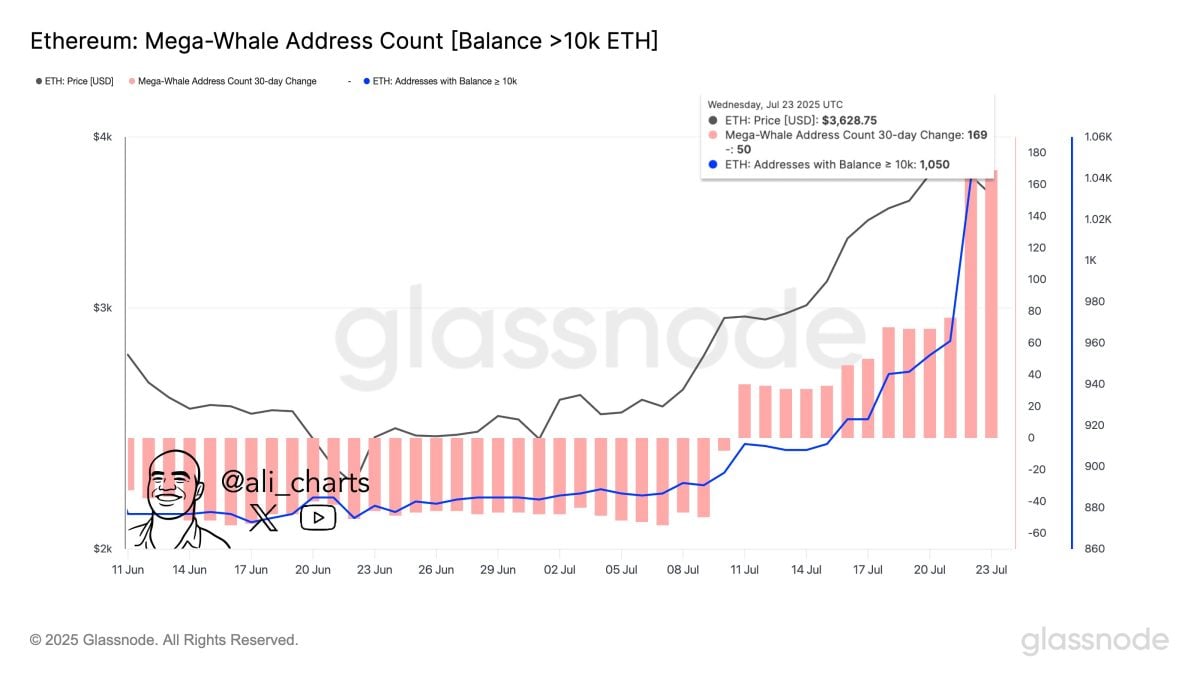 Ethereum On-Chain Activity Signals Institutional FOMO as ETH Eyes $8,000