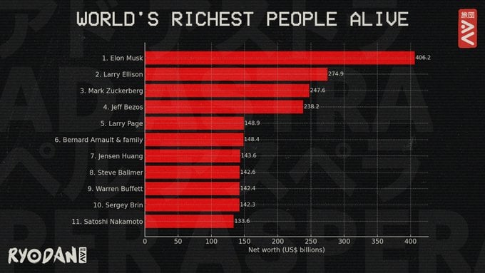 WORLD'S RICHEST PEOPLE ALIVE