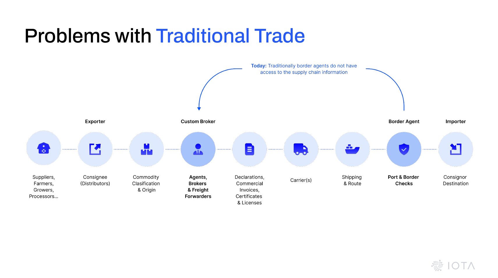 How IOTA Is Quietly Solving the Real Problem in Global Trade with Real-Time Transparency and Feeless Transfers