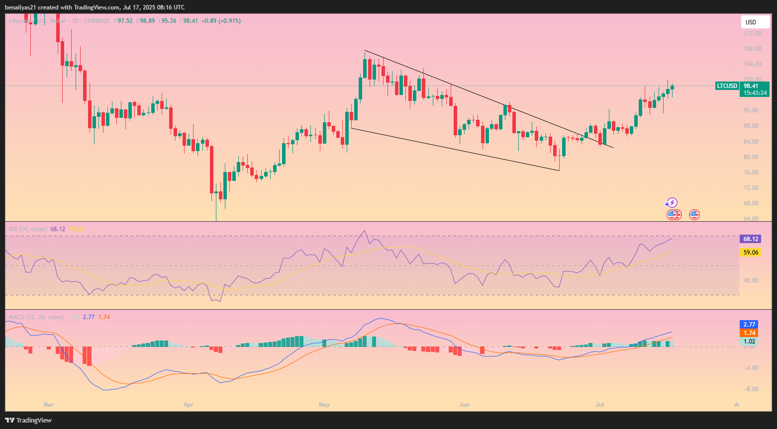 Litecoin Rally Brewing? Big Wallets Load Up as LTC Technicals Flip Bullish