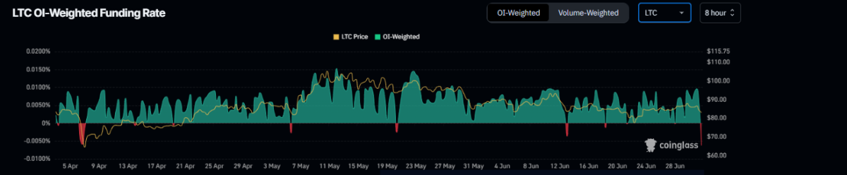 Litecoin Price Risks Downturn After Whale Moves Millions in LTC