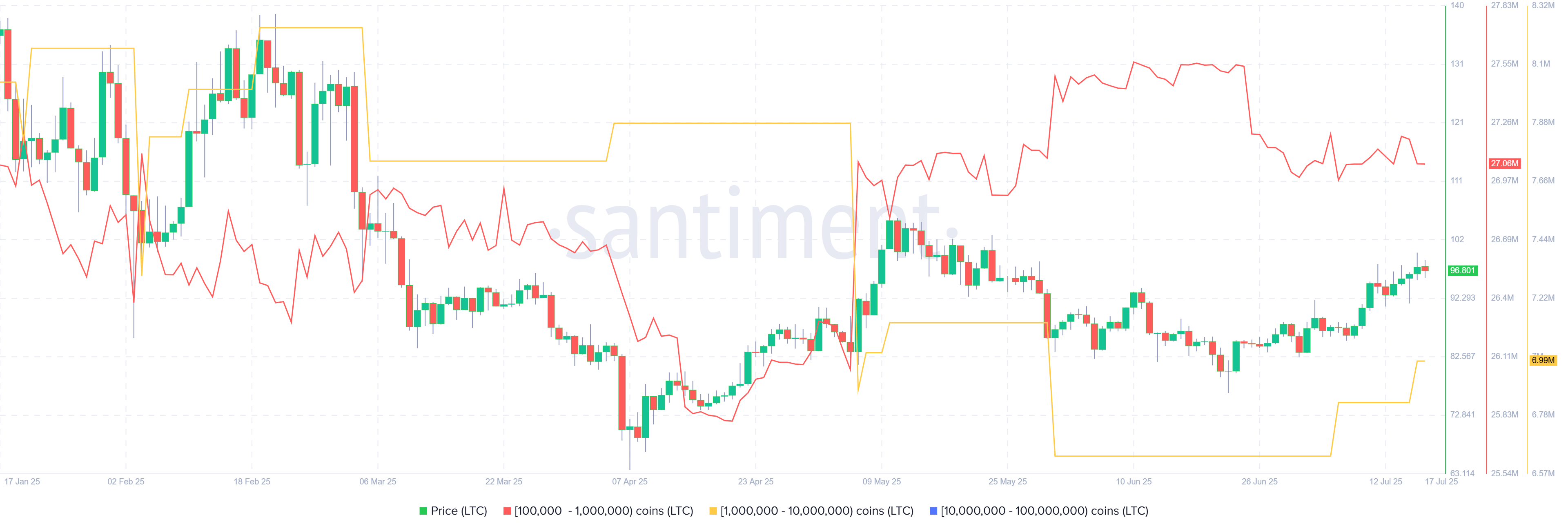 Litecoin Rally Brewing? Big Wallets Load Up as LTC Technicals Flip Bullish
