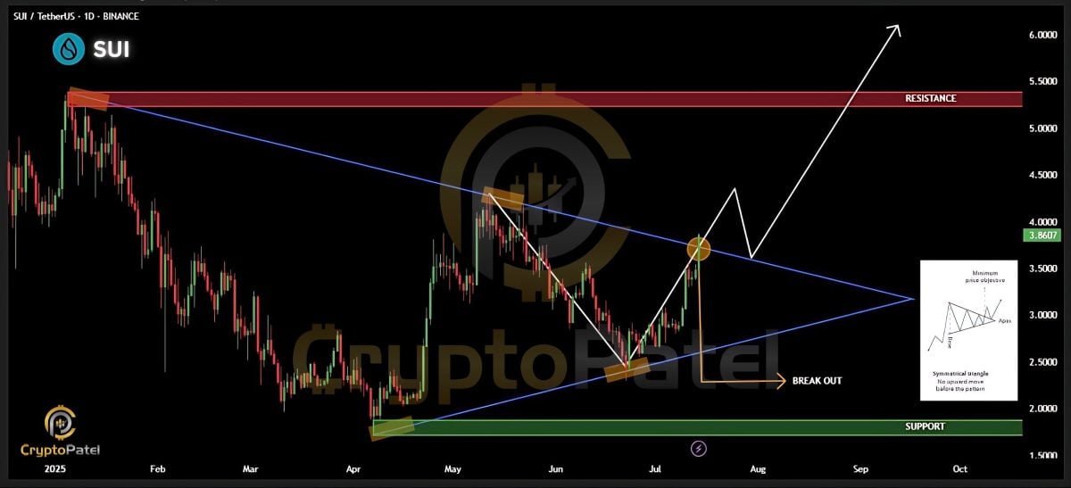 Sui Trading Volume Jumps 143% in 24 Hrs, Fueling a 30% Price Rally
