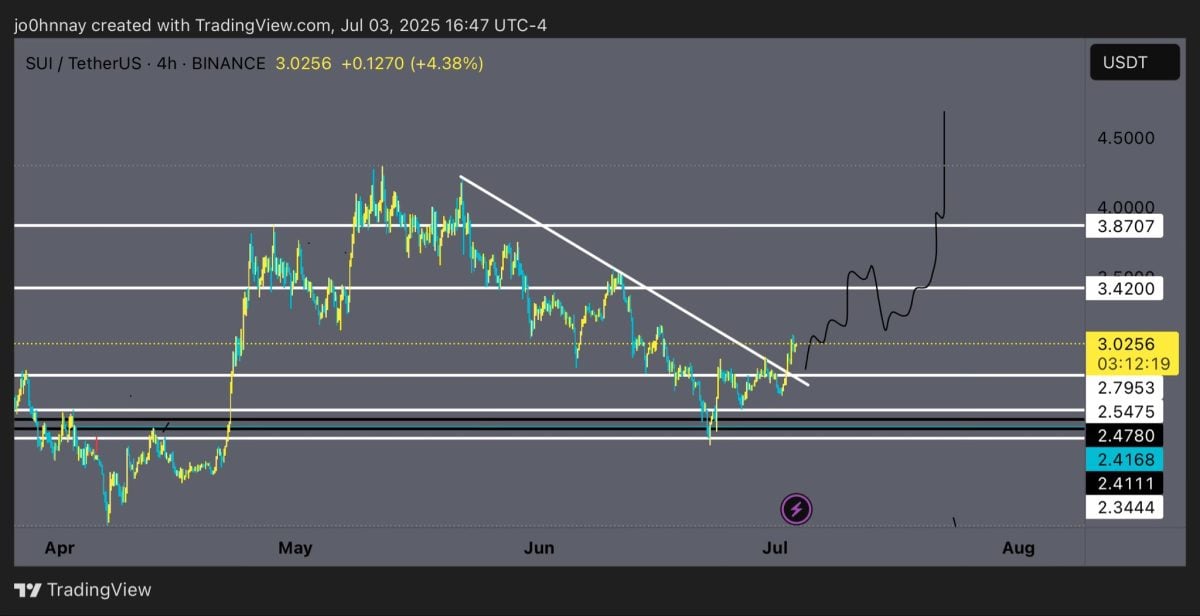Sui Briefly Surges Past $3 as Lion Group’s $600M Treasury Bet Ignites 10% Weekly Rally