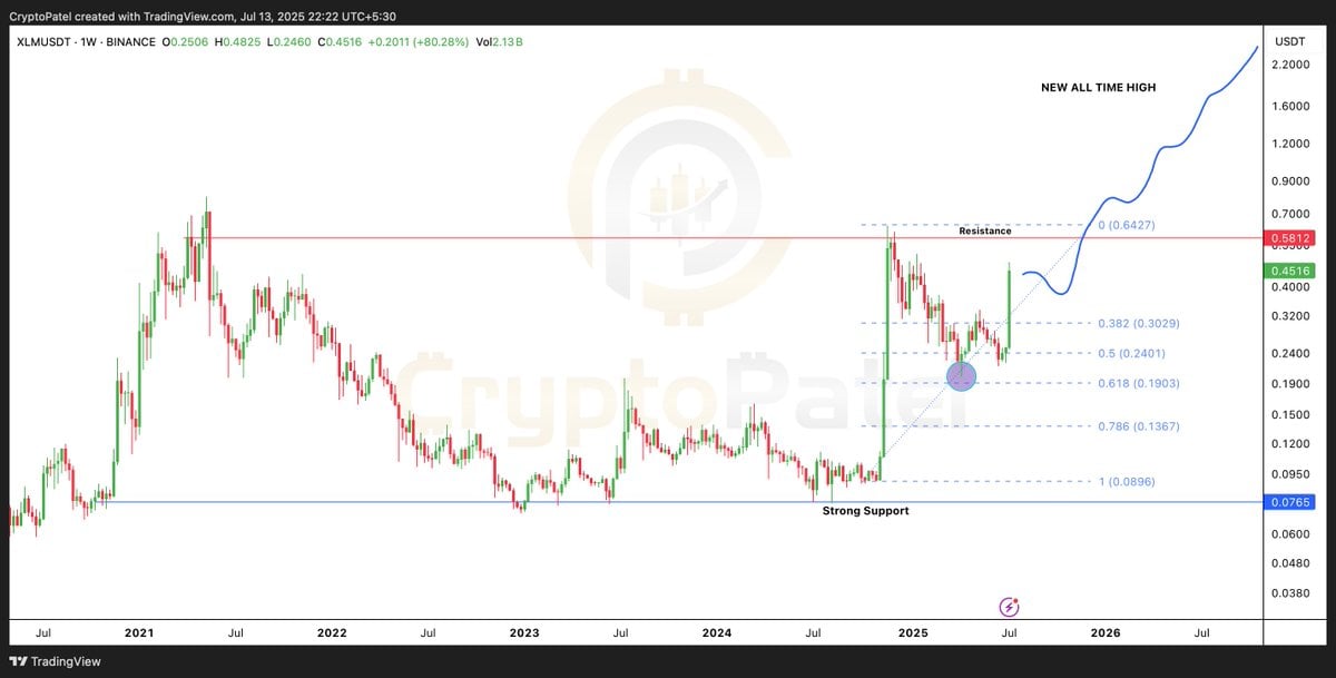 Stellar Lumens Rockets 81 % on 6-Year Triangle Break—Can Bulls Reclaim $0.47 After 6 % Dip?