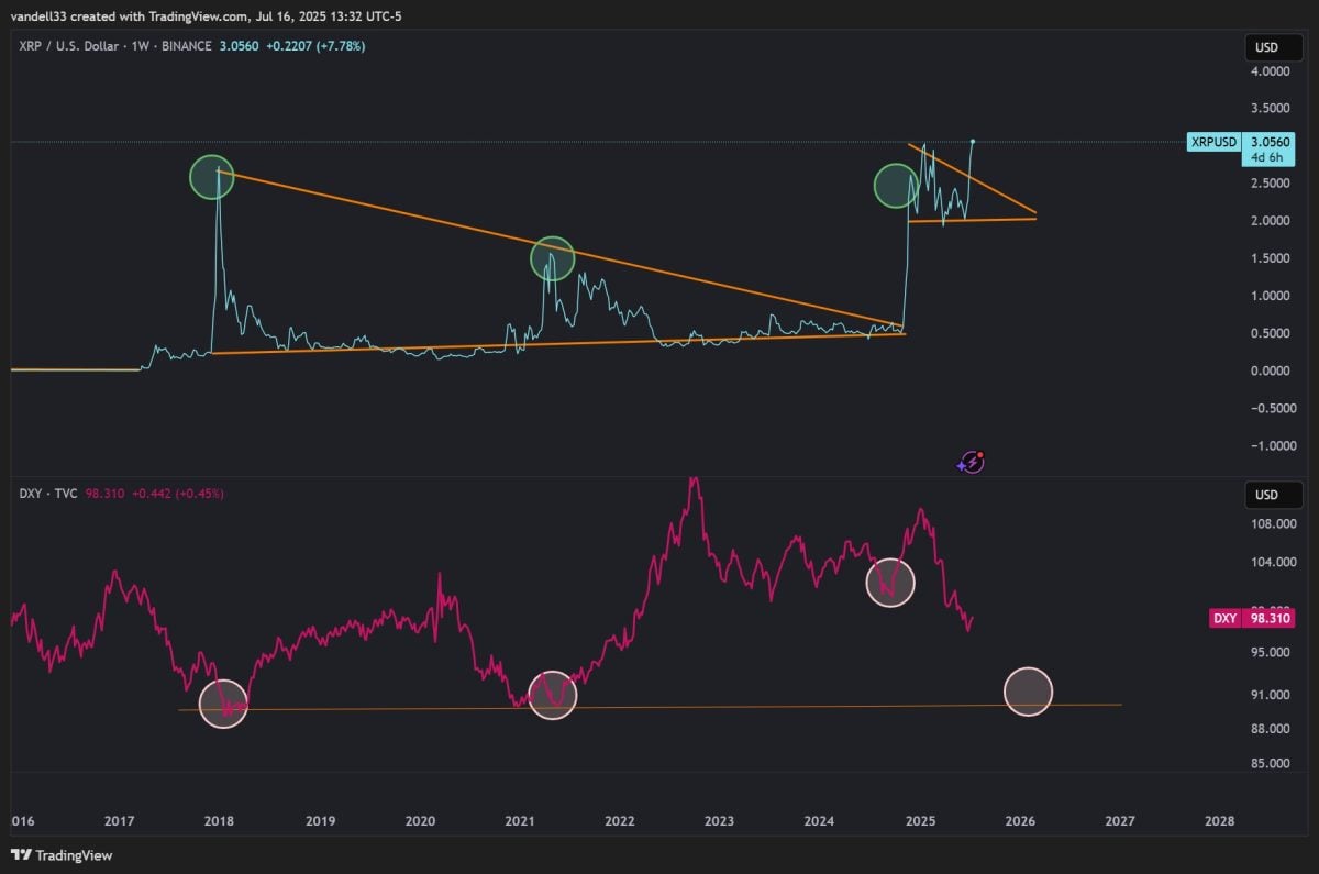 XRP Price Pattern Tied to Dollar Index, Analyst Calls It “Hidden” Rally
